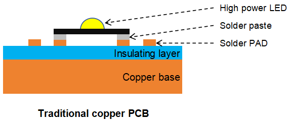 Thermoelectric Separation PCB Product Structure Diagram