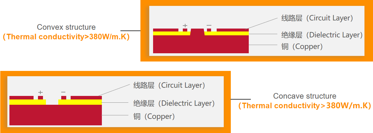 Thermoelectric Separation PCB Product Structure Diagram