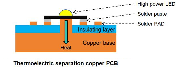 Thermoelectric Separation PCB Product Structure Diagram