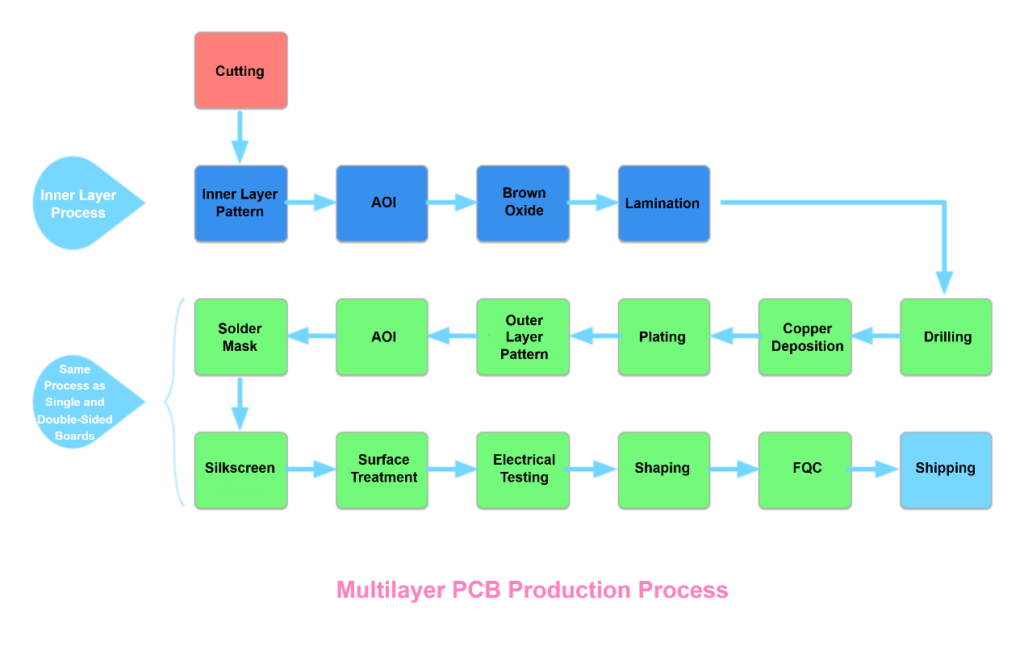 Multilayer PCB Production Process
