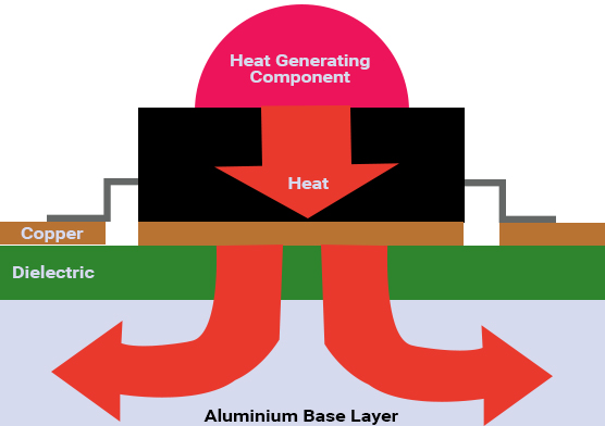 Heat distribution diagram of Metal Core PCBs