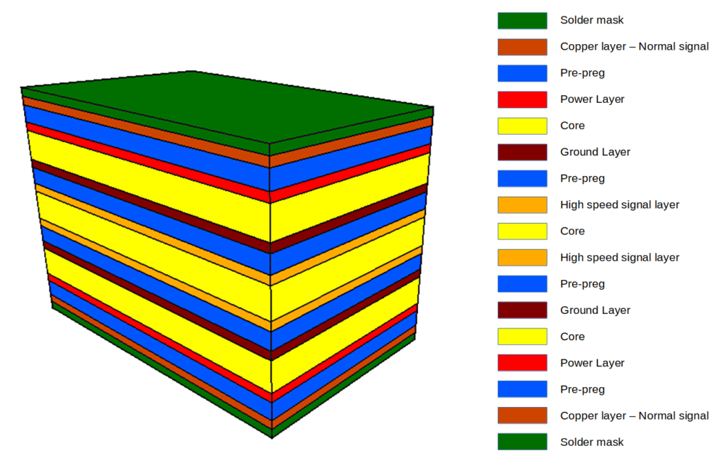 Multilayer PCBs