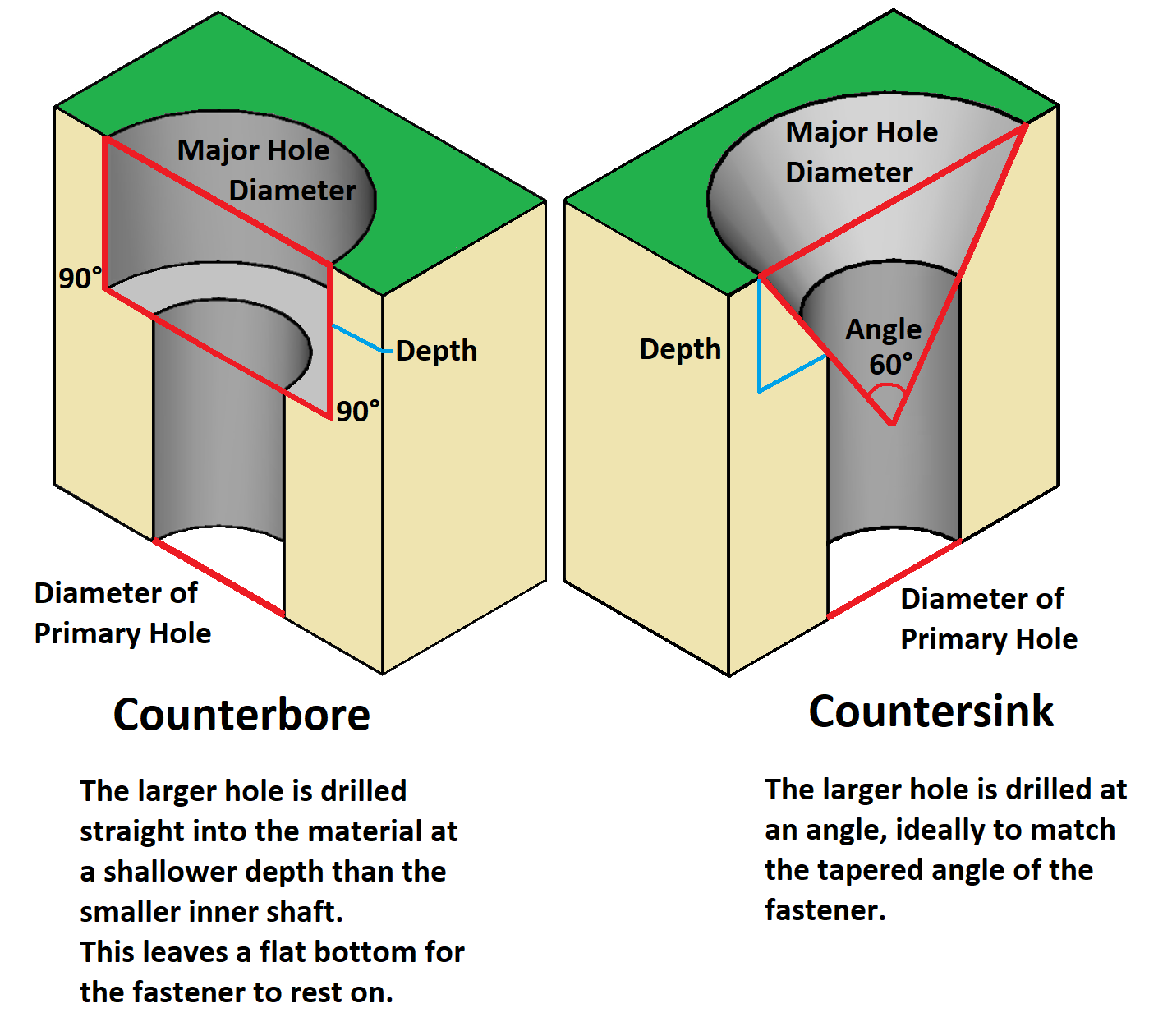 Counterbore and Countersink Holes